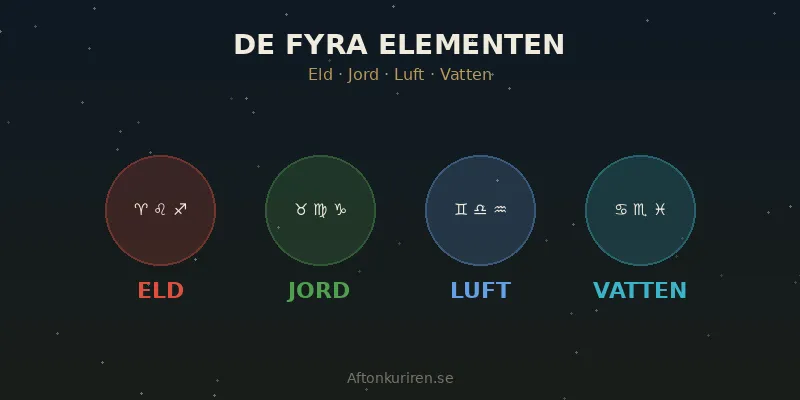 aftonkuriren-elementen Horoskop 2026 för alla stjärntecken